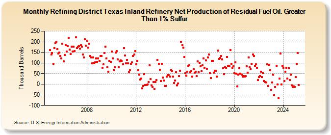 Refining District Texas Inland Refinery Net Production of Residual Fuel Oil, Greater Than 1% Sulfur (Thousand Barrels)