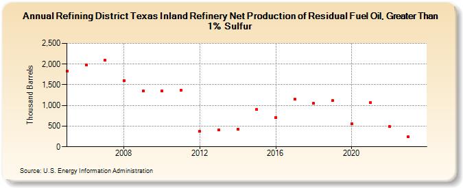 Refining District Texas Inland Refinery Net Production of Residual Fuel Oil, Greater Than 1% Sulfur (Thousand Barrels)