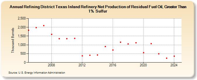 Refining District Texas Inland Refinery Net Production of Residual Fuel Oil, Greater Than 1% Sulfur (Thousand Barrels)