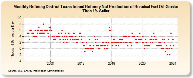 Refining District Texas Inland Refinery Net Production of Residual Fuel Oil, Greater Than 1% Sulfur (Thousand Barrels per Day)