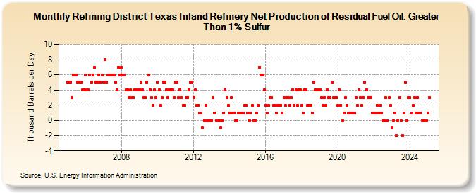 Refining District Texas Inland Refinery Net Production of Residual Fuel Oil, Greater Than 1% Sulfur (Thousand Barrels per Day)