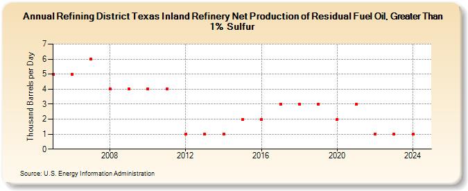 Refining District Texas Inland Refinery Net Production of Residual Fuel Oil, Greater Than 1% Sulfur (Thousand Barrels per Day)