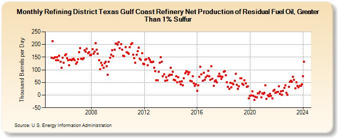 Refining District Texas Gulf Coast Refinery Net Production of Residual Fuel Oil, Greater Than 1% Sulfur (Thousand Barrels per Day)