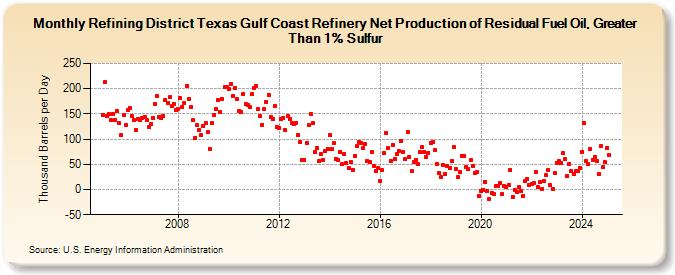 Refining District Texas Gulf Coast Refinery Net Production of Residual Fuel Oil, Greater Than 1% Sulfur (Thousand Barrels per Day)