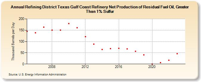 Refining District Texas Gulf Coast Refinery Net Production of Residual Fuel Oil, Greater Than 1% Sulfur (Thousand Barrels per Day)