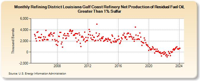 Refining District Louisiana Gulf Coast Refinery Net Production of Residual Fuel Oil, Greater Than 1% Sulfur (Thousand Barrels)