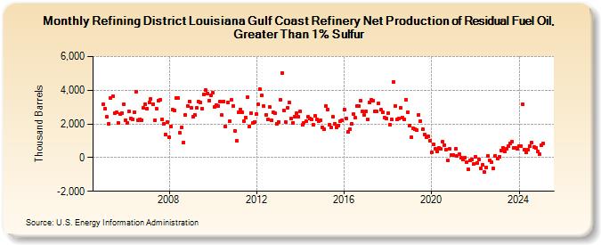 Refining District Louisiana Gulf Coast Refinery Net Production of Residual Fuel Oil, Greater Than 1% Sulfur (Thousand Barrels)