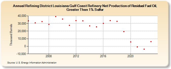Refining District Louisiana Gulf Coast Refinery Net Production of Residual Fuel Oil, Greater Than 1% Sulfur (Thousand Barrels)