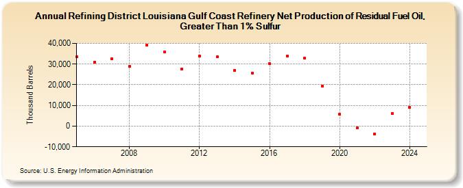 Refining District Louisiana Gulf Coast Refinery Net Production of Residual Fuel Oil, Greater Than 1% Sulfur (Thousand Barrels)