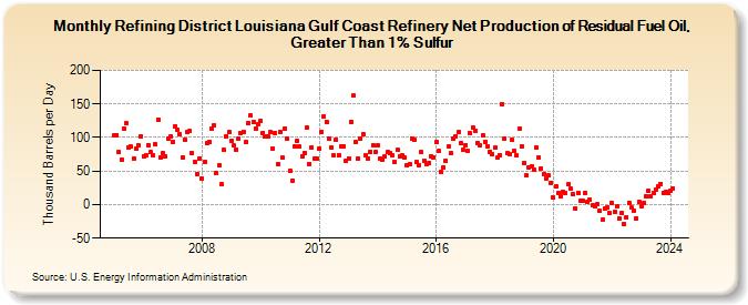 Refining District Louisiana Gulf Coast Refinery Net Production of Residual Fuel Oil, Greater Than 1% Sulfur (Thousand Barrels per Day)