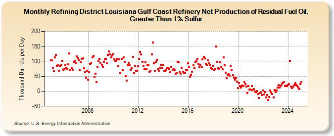 Refining District Louisiana Gulf Coast Refinery Net Production of Residual Fuel Oil, Greater Than 1% Sulfur (Thousand Barrels per Day)