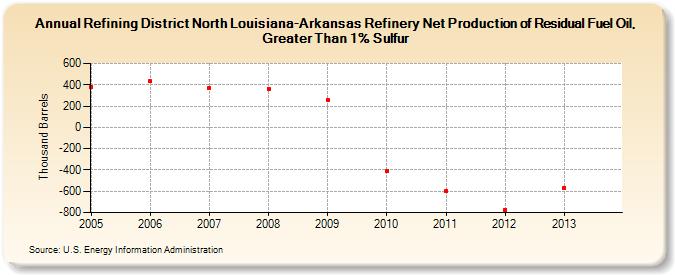 Refining District North Louisiana-Arkansas Refinery Net Production of Residual Fuel Oil, Greater Than 1% Sulfur (Thousand Barrels)