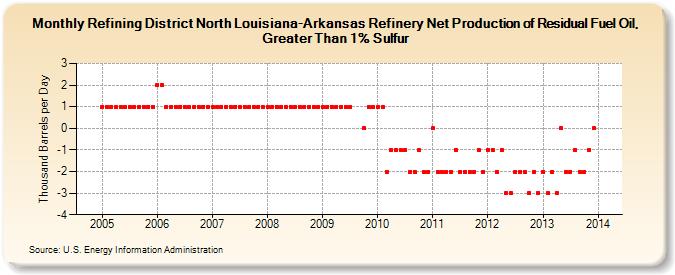 Refining District North Louisiana-Arkansas Refinery Net Production of Residual Fuel Oil, Greater Than 1% Sulfur (Thousand Barrels per Day)