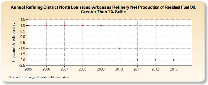 Refining District North Louisiana-Arkansas Refinery Net Production of Residual Fuel Oil, Greater Than 1% Sulfur (Thousand Barrels per Day)