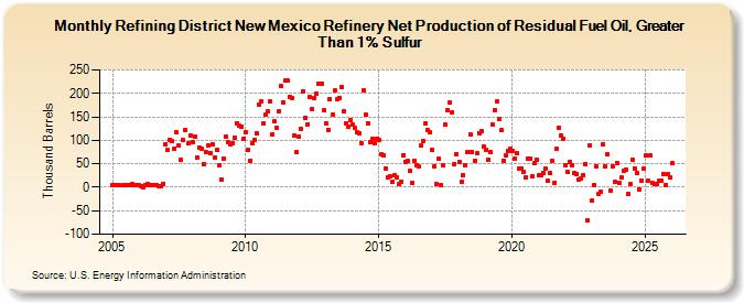 Refining District New Mexico Refinery Net Production of Residual Fuel Oil, Greater Than 1% Sulfur (Thousand Barrels)