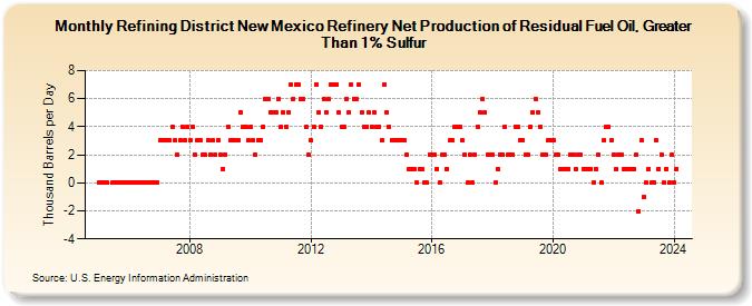 Refining District New Mexico Refinery Net Production of Residual Fuel Oil, Greater Than 1% Sulfur (Thousand Barrels per Day)