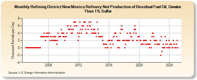 Refining District New Mexico Refinery Net Production of Residual Fuel Oil, Greater Than 1% Sulfur (Thousand Barrels per Day)