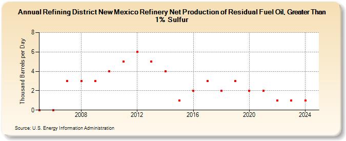 Refining District New Mexico Refinery Net Production of Residual Fuel Oil, Greater Than 1% Sulfur (Thousand Barrels per Day)