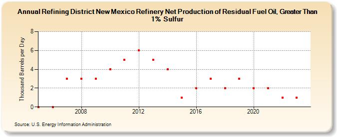 Refining District New Mexico Refinery Net Production of Residual Fuel Oil, Greater Than 1% Sulfur (Thousand Barrels per Day)