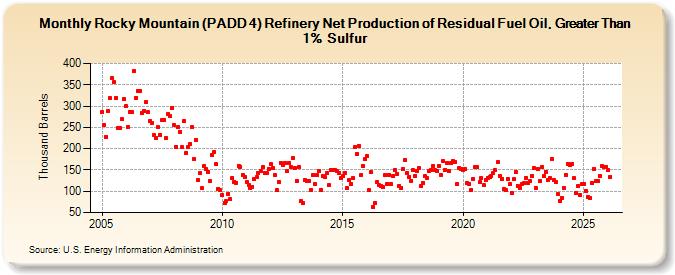 Rocky Mountain (PADD 4) Refinery Net Production of Residual Fuel Oil, Greater Than 1% Sulfur (Thousand Barrels)