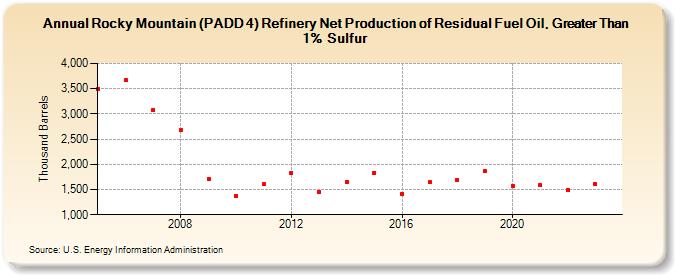 Rocky Mountain (PADD 4) Refinery Net Production of Residual Fuel Oil, Greater Than 1% Sulfur (Thousand Barrels)