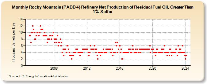 Rocky Mountain (PADD 4) Refinery Net Production of Residual Fuel Oil, Greater Than 1% Sulfur (Thousand Barrels per Day)
