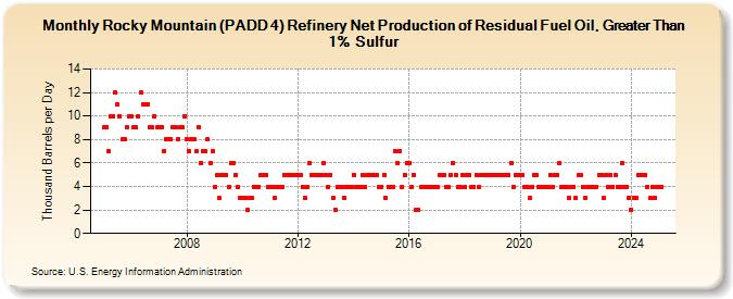 Rocky Mountain (PADD 4) Refinery Net Production of Residual Fuel Oil, Greater Than 1% Sulfur (Thousand Barrels per Day)