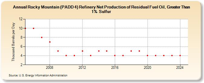 Rocky Mountain (PADD 4) Refinery Net Production of Residual Fuel Oil, Greater Than 1% Sulfur (Thousand Barrels per Day)