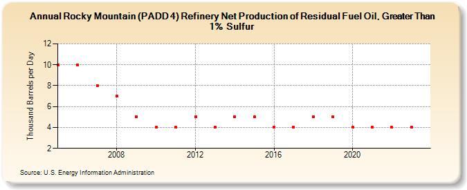 Rocky Mountain (PADD 4) Refinery Net Production of Residual Fuel Oil, Greater Than 1% Sulfur (Thousand Barrels per Day)