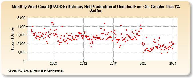 West Coast (PADD 5) Refinery Net Production of Residual Fuel Oil, Greater Than 1% Sulfur (Thousand Barrels)