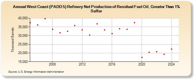 West Coast (PADD 5) Refinery Net Production of Residual Fuel Oil, Greater Than 1% Sulfur (Thousand Barrels)