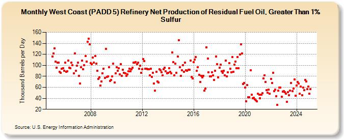 West Coast (PADD 5) Refinery Net Production of Residual Fuel Oil, Greater Than 1% Sulfur (Thousand Barrels per Day)