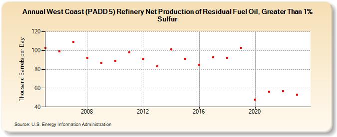 West Coast (PADD 5) Refinery Net Production of Residual Fuel Oil, Greater Than 1% Sulfur (Thousand Barrels per Day)
