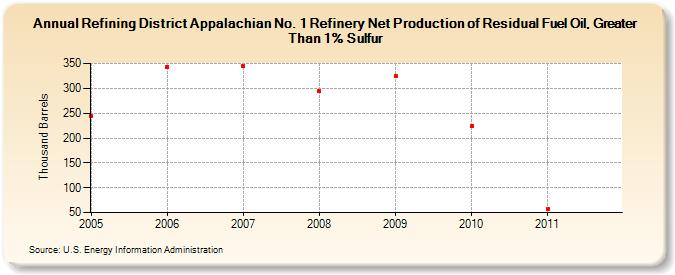 Refining District Appalachian No. 1 Refinery Net Production of Residual Fuel Oil, Greater Than 1% Sulfur (Thousand Barrels)