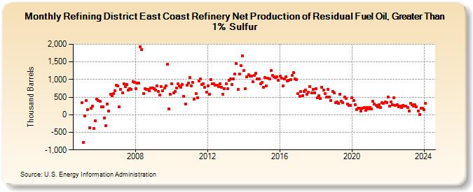 Refining District East Coast Refinery Net Production of Residual Fuel Oil, Greater Than 1% Sulfur (Thousand Barrels)