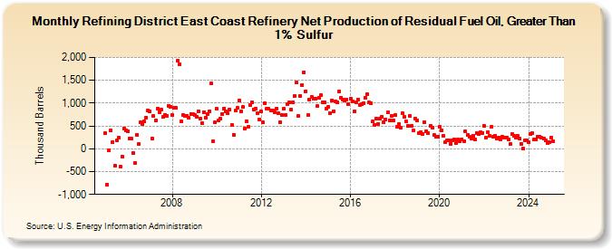 Refining District East Coast Refinery Net Production of Residual Fuel Oil, Greater Than 1% Sulfur (Thousand Barrels)