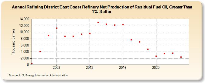 Refining District East Coast Refinery Net Production of Residual Fuel Oil, Greater Than 1% Sulfur (Thousand Barrels)