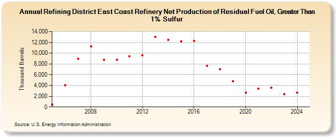 Refining District East Coast Refinery Net Production of Residual Fuel Oil, Greater Than 1% Sulfur (Thousand Barrels)