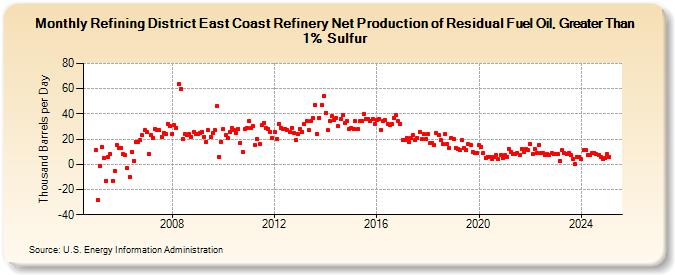 Refining District East Coast Refinery Net Production of Residual Fuel Oil, Greater Than 1% Sulfur (Thousand Barrels per Day)