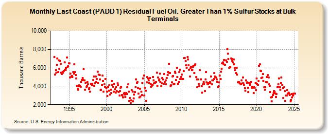 East Coast (PADD 1) Residual Fuel Oil, Greater Than 1% Sulfur Stocks at Bulk Terminals (Thousand Barrels)