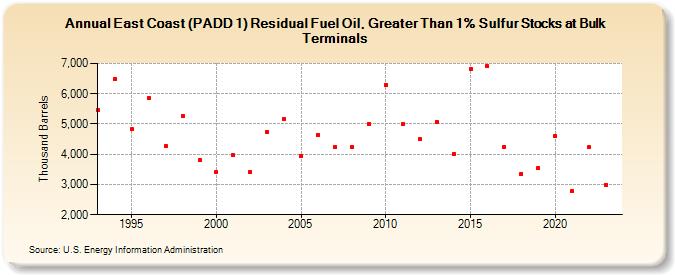 East Coast (PADD 1) Residual Fuel Oil, Greater Than 1% Sulfur Stocks at Bulk Terminals (Thousand Barrels)