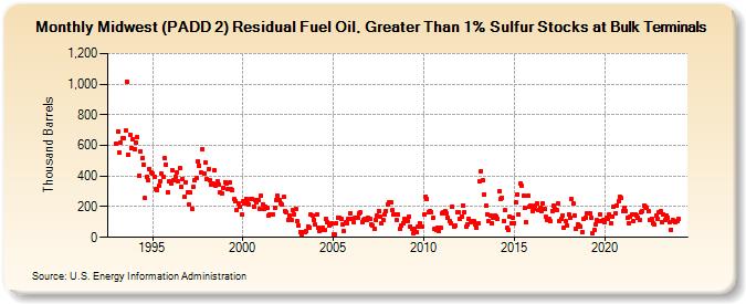 Midwest (PADD 2) Residual Fuel Oil, Greater Than 1% Sulfur Stocks at Bulk Terminals (Thousand Barrels)