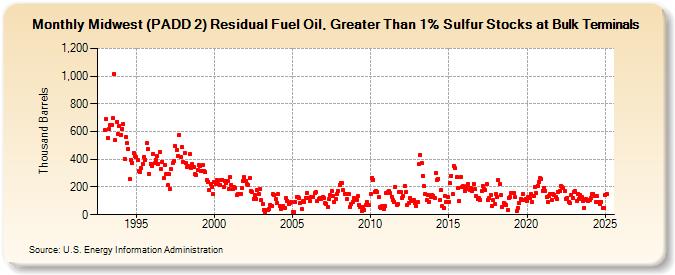 Midwest (PADD 2) Residual Fuel Oil, Greater Than 1% Sulfur Stocks at Bulk Terminals (Thousand Barrels)