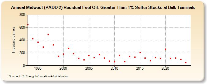 Midwest (PADD 2) Residual Fuel Oil, Greater Than 1% Sulfur Stocks at Bulk Terminals (Thousand Barrels)