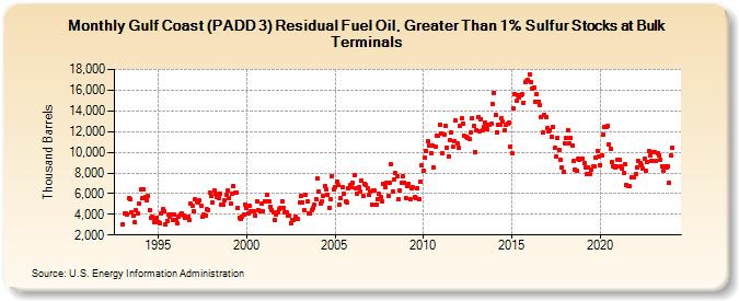 Gulf Coast (PADD 3) Residual Fuel Oil, Greater Than 1% Sulfur Stocks at Bulk Terminals (Thousand Barrels)