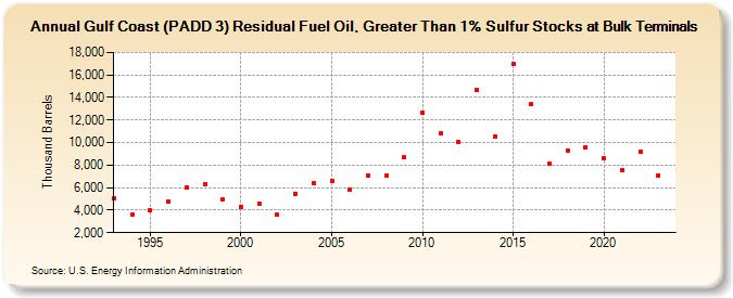 Gulf Coast (PADD 3) Residual Fuel Oil, Greater Than 1% Sulfur Stocks at Bulk Terminals (Thousand Barrels)