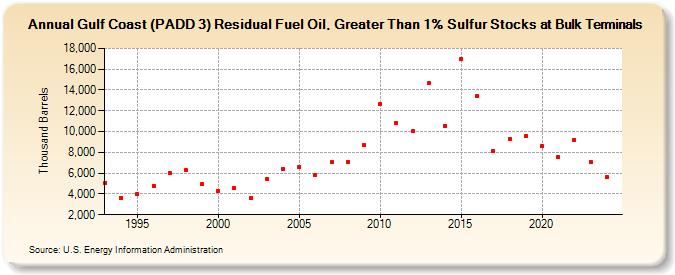 Gulf Coast (PADD 3) Residual Fuel Oil, Greater Than 1% Sulfur Stocks at Bulk Terminals (Thousand Barrels)