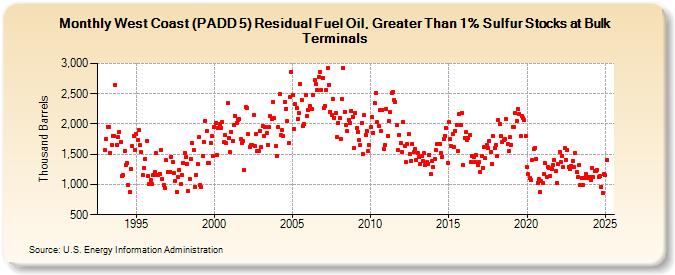 West Coast (PADD 5) Residual Fuel Oil, Greater Than 1% Sulfur Stocks at Bulk Terminals (Thousand Barrels)