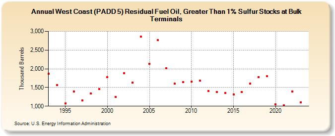 West Coast (PADD 5) Residual Fuel Oil, Greater Than 1% Sulfur Stocks at Bulk Terminals (Thousand Barrels)