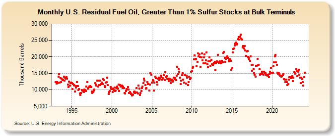 U.S. Residual Fuel Oil, Greater Than 1% Sulfur Stocks at Bulk Terminals (Thousand Barrels)